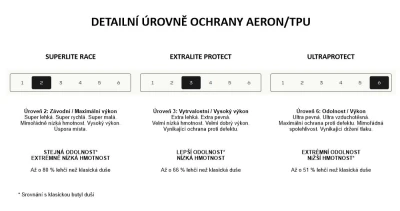 Aeron Duše Road – Extralite Protect / 28-32 / Sv42 / 28[34]