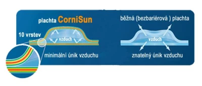 Cornisun kruh 300 cm svařený - solární plachta
