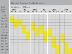 Fischer TWIN SKIN PERFORMANCE STIFF 2024/25 běžky + CONTROL STEP + sleva 600,- na příslušenství