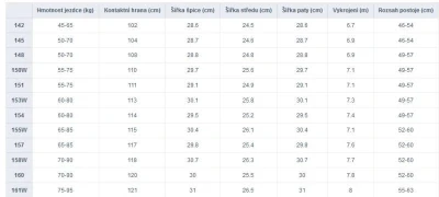 Gravity Empatic 25/26 snowboard + Raven Fastec FT360 black vázání + Raven Flush MOZ boty