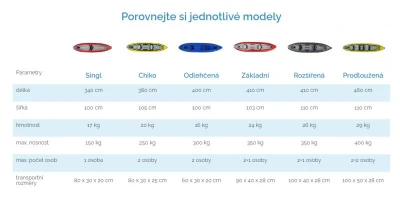 Kutlíci RIO nafukovací kánoe SET (v ceně: pádla, pumpa, vak, obal na doklady, lepení)
