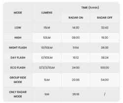 Seemee Zadní R300 Radar 7F USB světlo