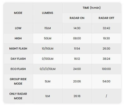 Seemee Zadní R300 Radar 7F USB světlo